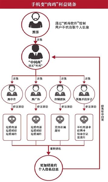 手機還是 肉雞 你的信息值多少