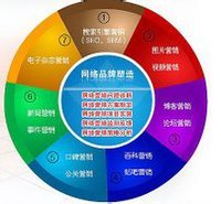 你必需了解的:網(wǎng)絡(luò)營(yíng)銷(xiāo)常用方法,不看后悔十年