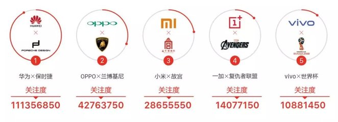 手機行業(yè):公關(guān)第一,廣告第二