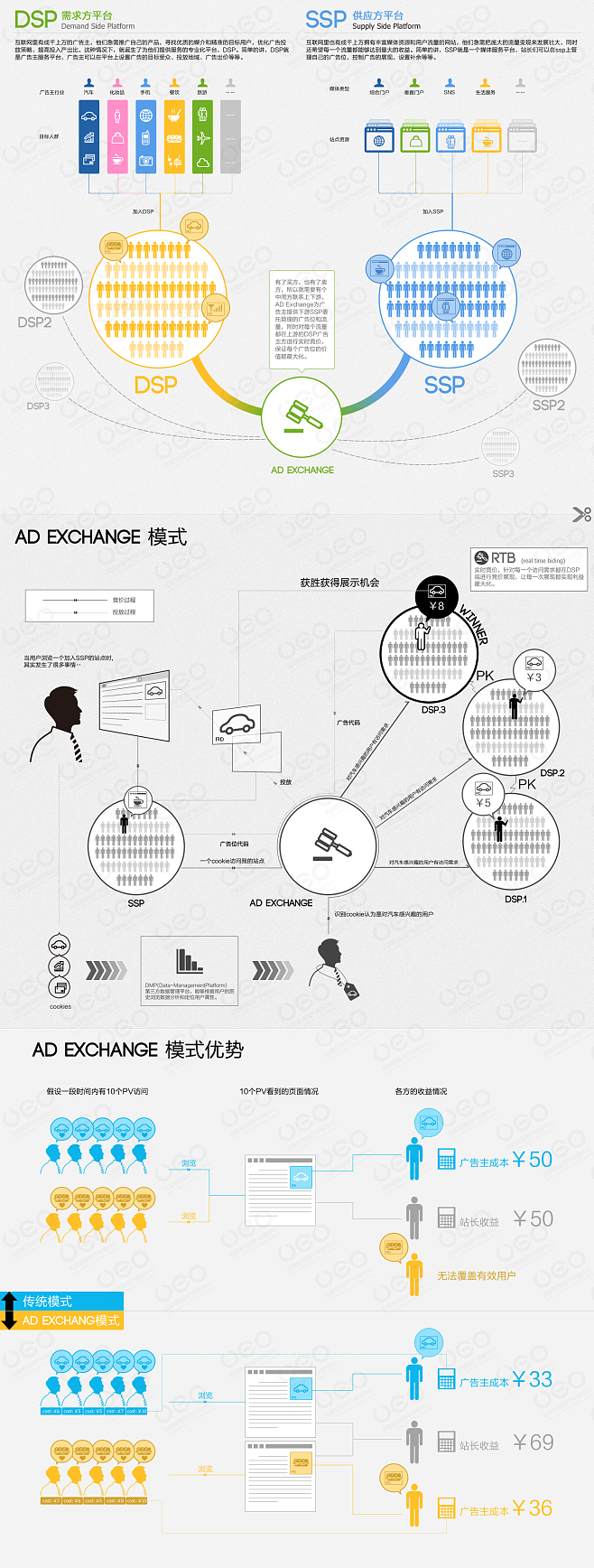 圖說Ad Exchange廣告交換模式