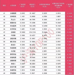 542億廣告換7361億營(yíng)收,誰(shuí)是2018上半年廣告大王